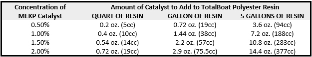 totalboat-polyester-resin-catalyzation-chart-by-resin-weight.jpg