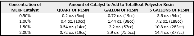 how-much-mekp-is-needed-to-catalyze-totalboat-polyester-laminating